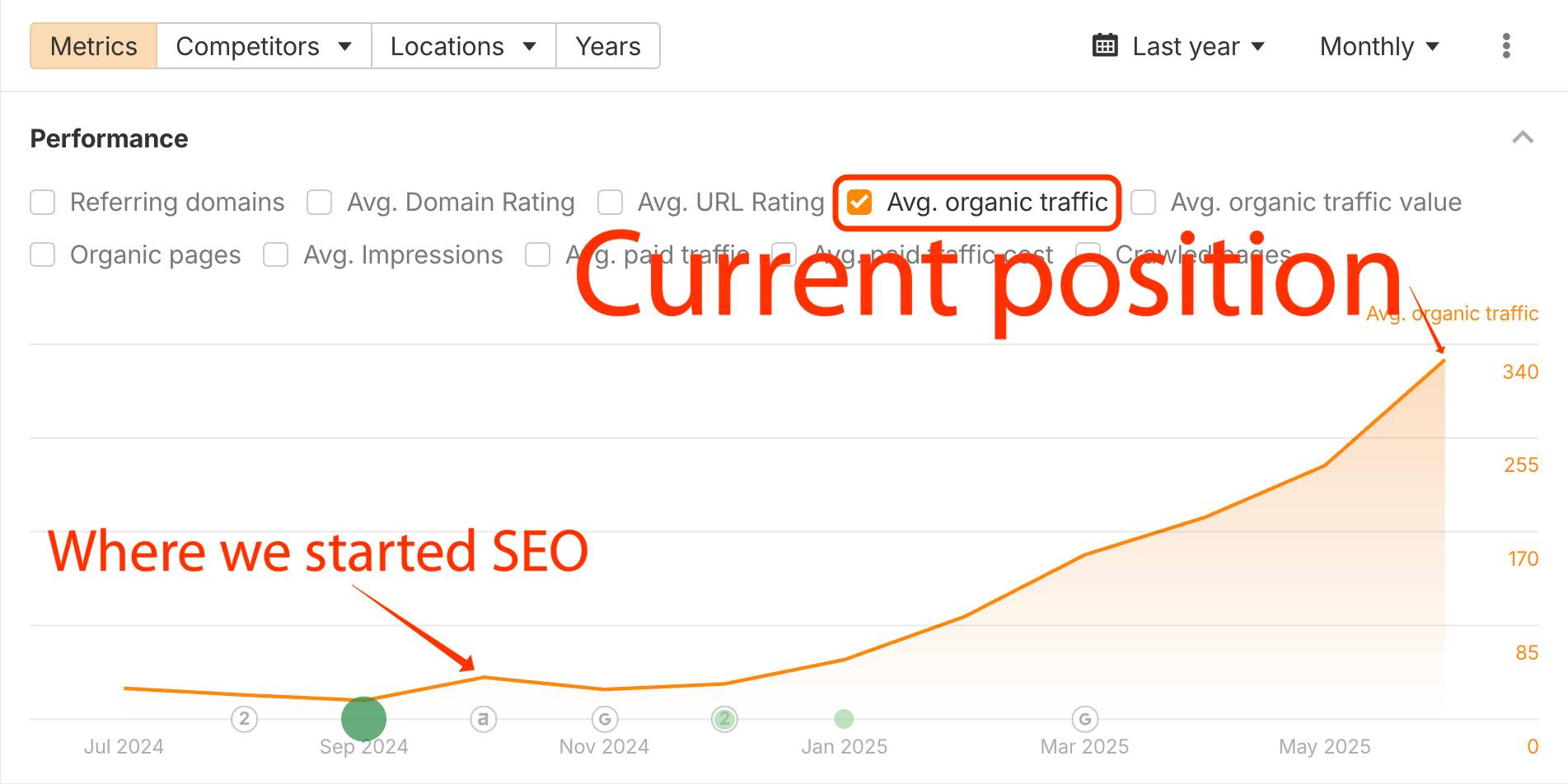 Un grafic liniar care arată creșterea medie a traficului organic din septembrie 2024 până în mai 2025, cu adnotări care marchează începutul eforturilor SEO și poziția actuală.