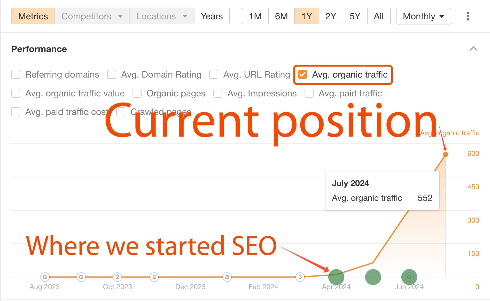 Un grafic liniar arată o creștere bruscă a traficului organic mediu din aprilie 2024 până în iulie 2024, cu adnotări care marchează începutul SEO și poziția actuală în iulie.