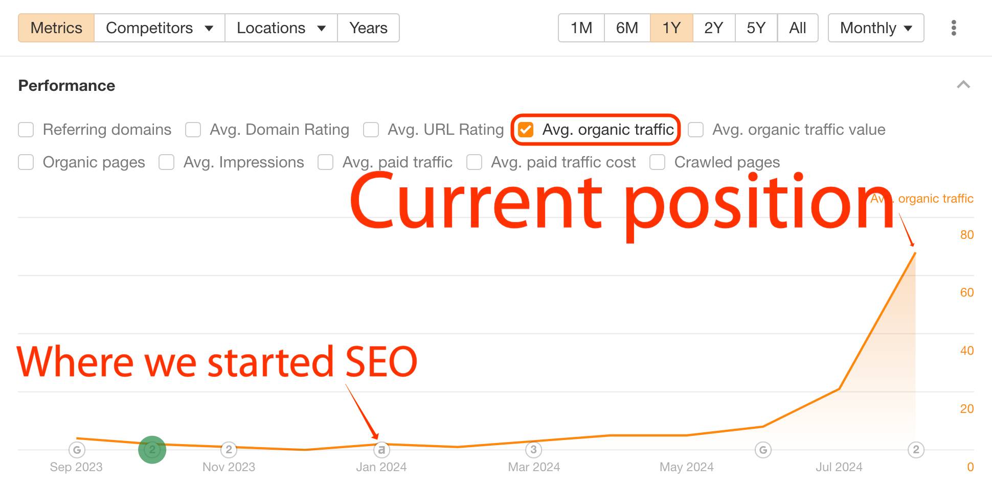Grafic liniar care arată creșterea medie a traficului organic din septembrie 2023 până în iunie 2024, cu o creștere bruscă după începerea SEO în ianuarie 2024.
