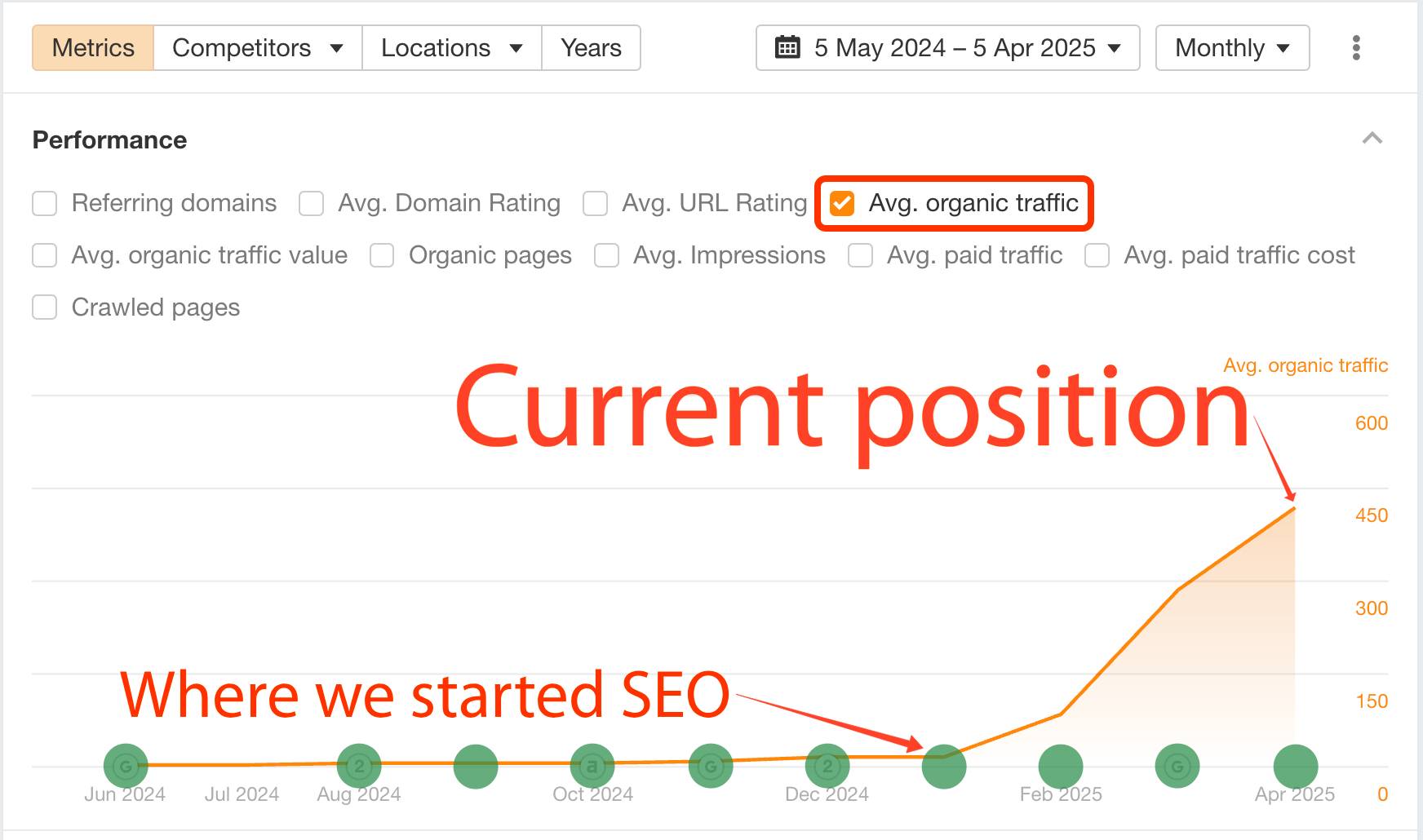Graficul liniar al traficului organic mediu arată o creștere accentuată începând cu ianuarie 2025, ilustrând efectul începerii activității SEO în octombrie 2024.