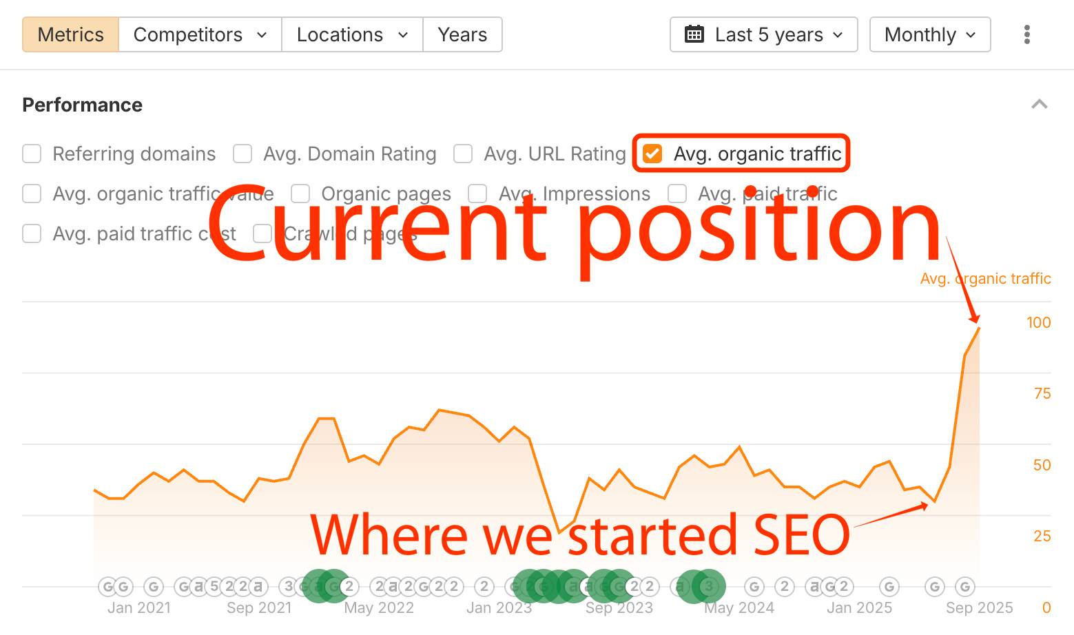 Un grafic liniar arată o creștere bruscă a traficului organic mediu din septembrie 2025, marcat ca "Poziția actuală", cu "Unde am început SEO" marcat în mai 2024.
