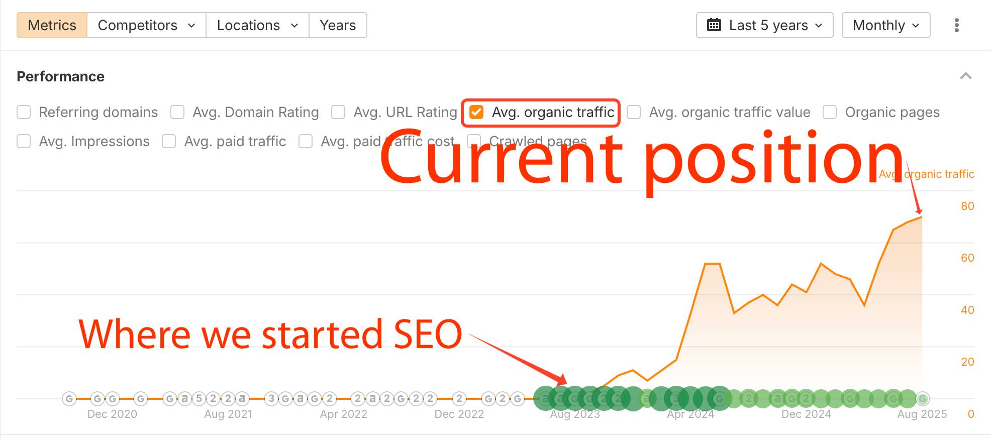 Un grafic liniar care arată creșterea medie a traficului organic pe o perioadă de cinci ani, subliniind punctul de pornire SEO și poziția actuală a traficului cu adnotări.