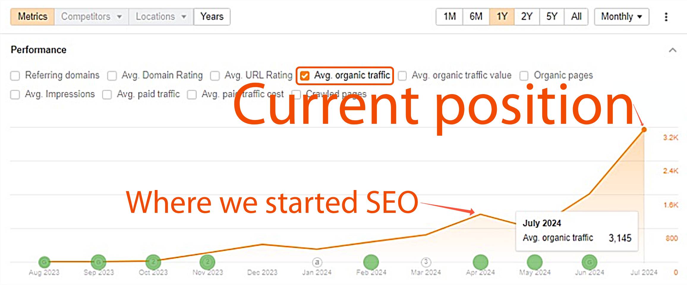Graficul performanței SEO arată creșterea medie a traficului organic de la începutul eforturilor SEO până în iulie 2024, evidențiind o creștere accentuată a traficului.
