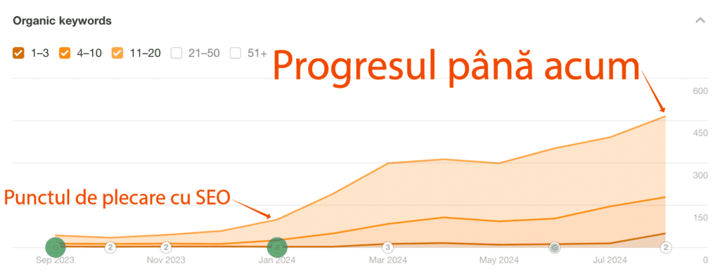 Un grafic linear care arată creșterea cuvintelor cheie organice SEO clasate pe locurile 1-3, 4-10 și 11-20 din septembrie 2023 până în iulie 2024, cu adnotări în limba română evidențiind progresul.