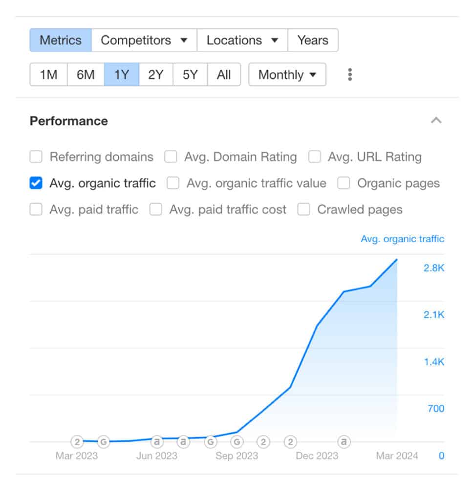 Un grafic care afiseaza cifrele de trafic pe site, imbunatatit de Servicii SEO Bucuresti.
