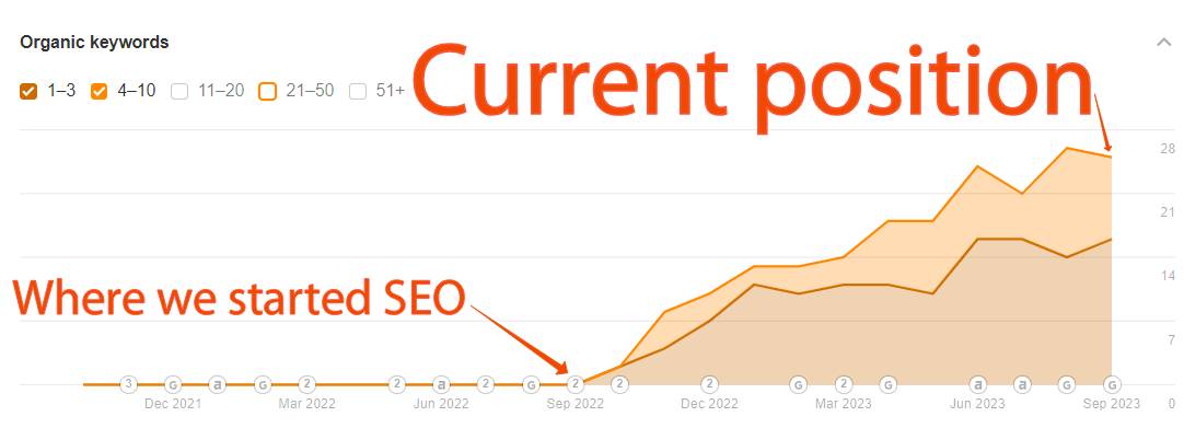 Grafic liniar care arată creșterea în clasamentul organic al cuvintelor cheie din iunie 2022 până în septembrie 2023, cu o creștere accentuată după începerea eforturilor SEO.