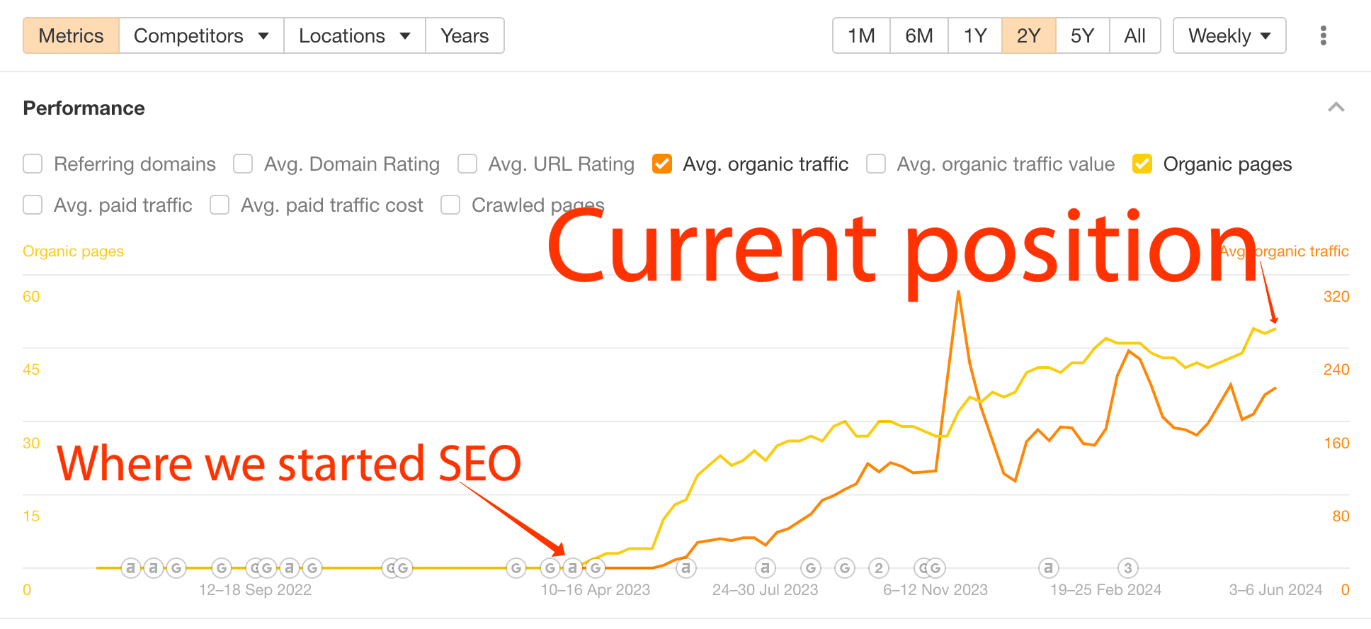 Grafic liniar care arată creșterea numărului de pagini organice și a traficului organic mediu din aprilie 2023 până în martie 2024, cu adnotări care marchează începutul SEO și poziția actuală.