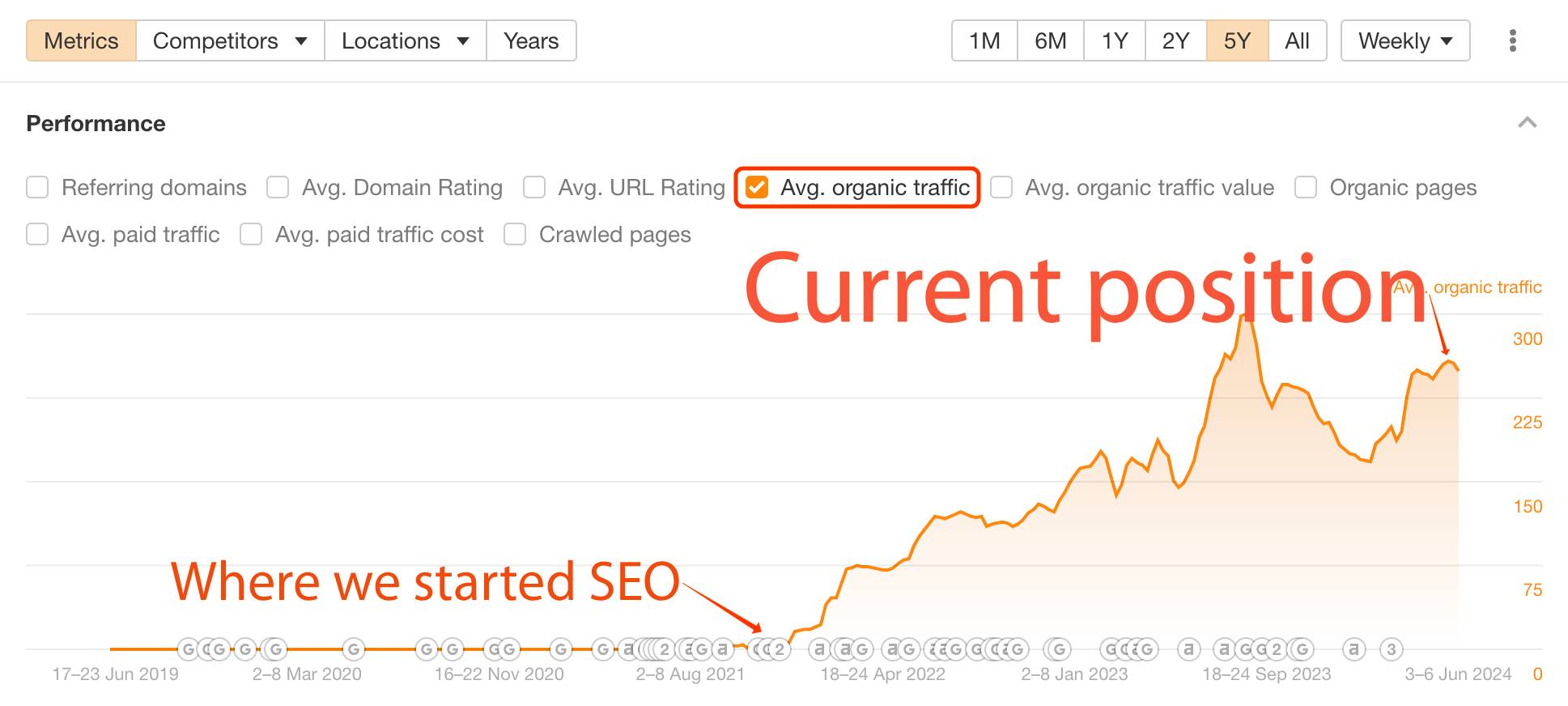 Grafic liniar care arată o creștere bruscă a traficului organic mediu de la sfârșitul anului 2020 până în 2024, cu adnotări care marchează începutul SEO și poziția actuală la vârf.
