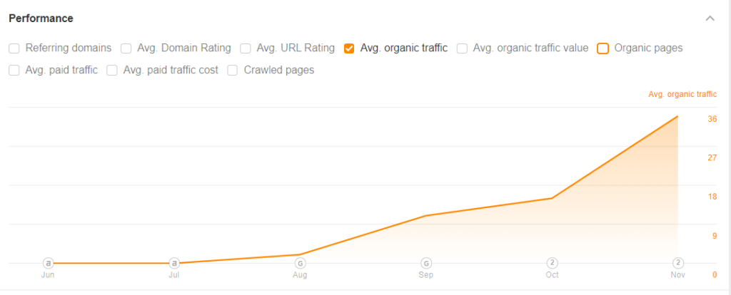 Un grafic care arată performanța unui site web.