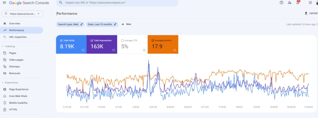 O captură de ecran a unui tablou de bord Google Analytics.