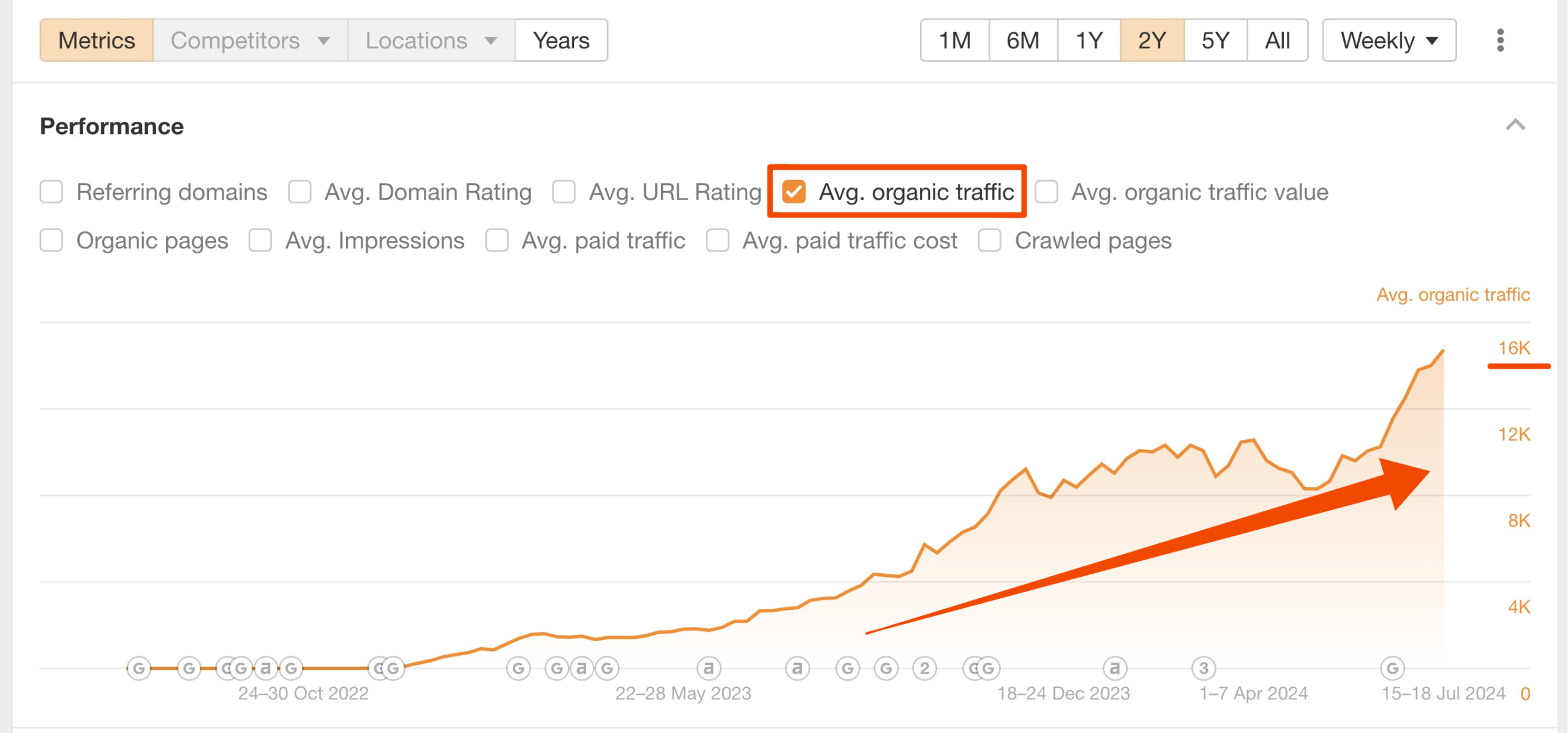 Un grafic cu linii care arată o creștere semnificativă a traficului organic mediu din octombrie 2022 până în august 2024, atingând un vârf în jurul valorii de 16K. Graficul include diferite filtre de valori și un „Trafic organic mediu.
