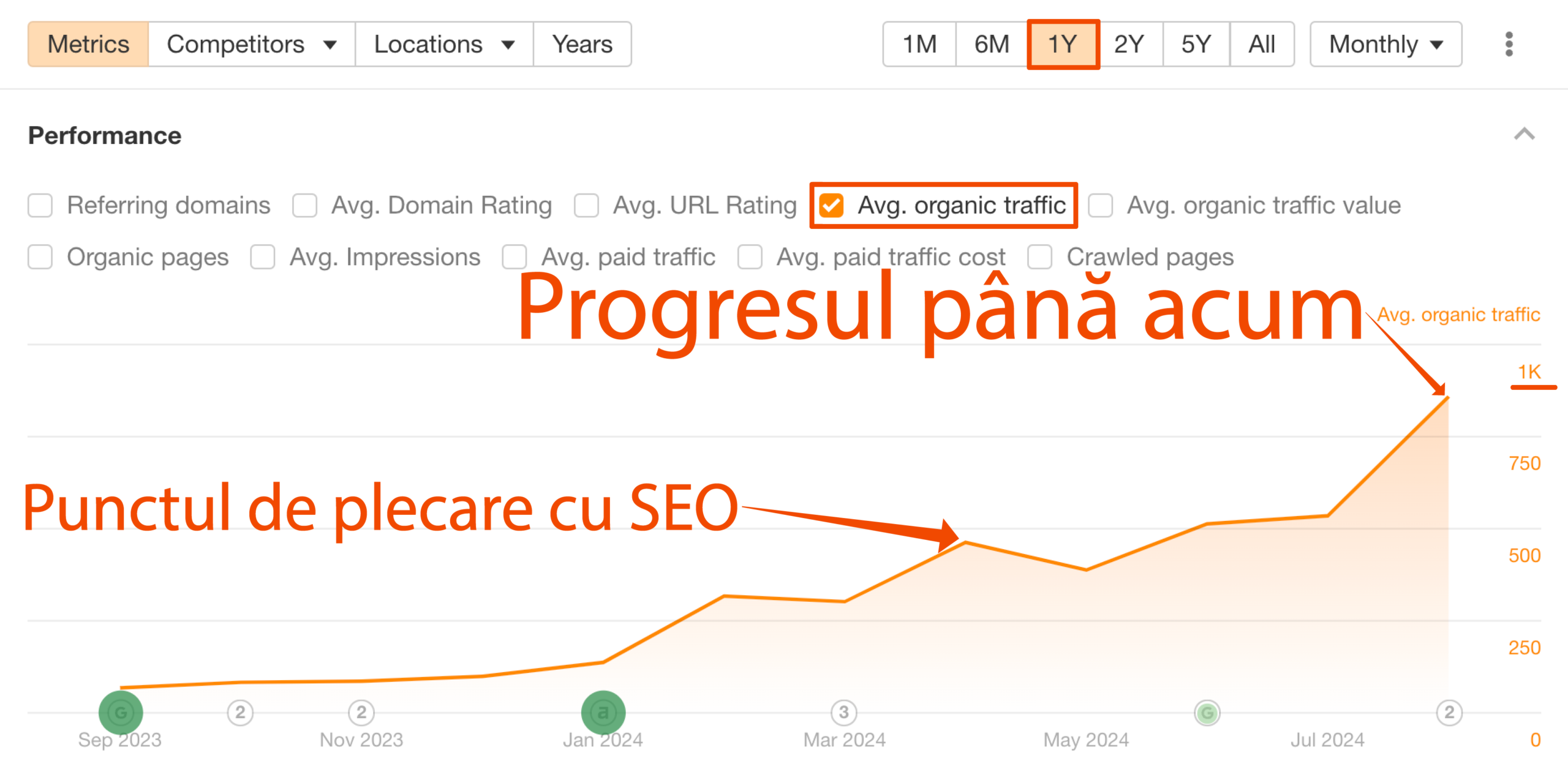 Un grafic care arată o creștere a traficului organic mediu de la 0 la peste 1K între noiembrie 2023 și mai 2024, indicând progresul SEO. Textul este în limba română, evidențiind punctul de plecare și progresul.