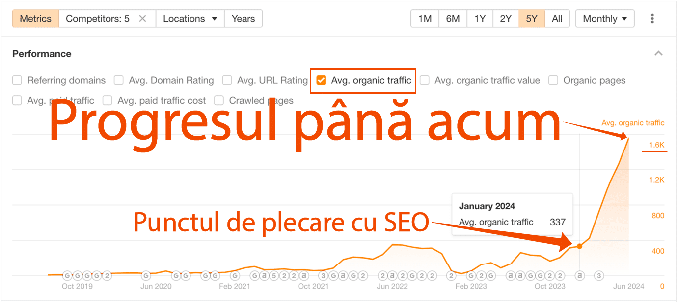 Un grafic care arată o creștere semnificativă a traficului organic mediu pe 5 ani. Etichetele includ „Progresul până acum”, „Punctul de plecare cu SEO” și punctul de date „Ianuarie 2024: 337.