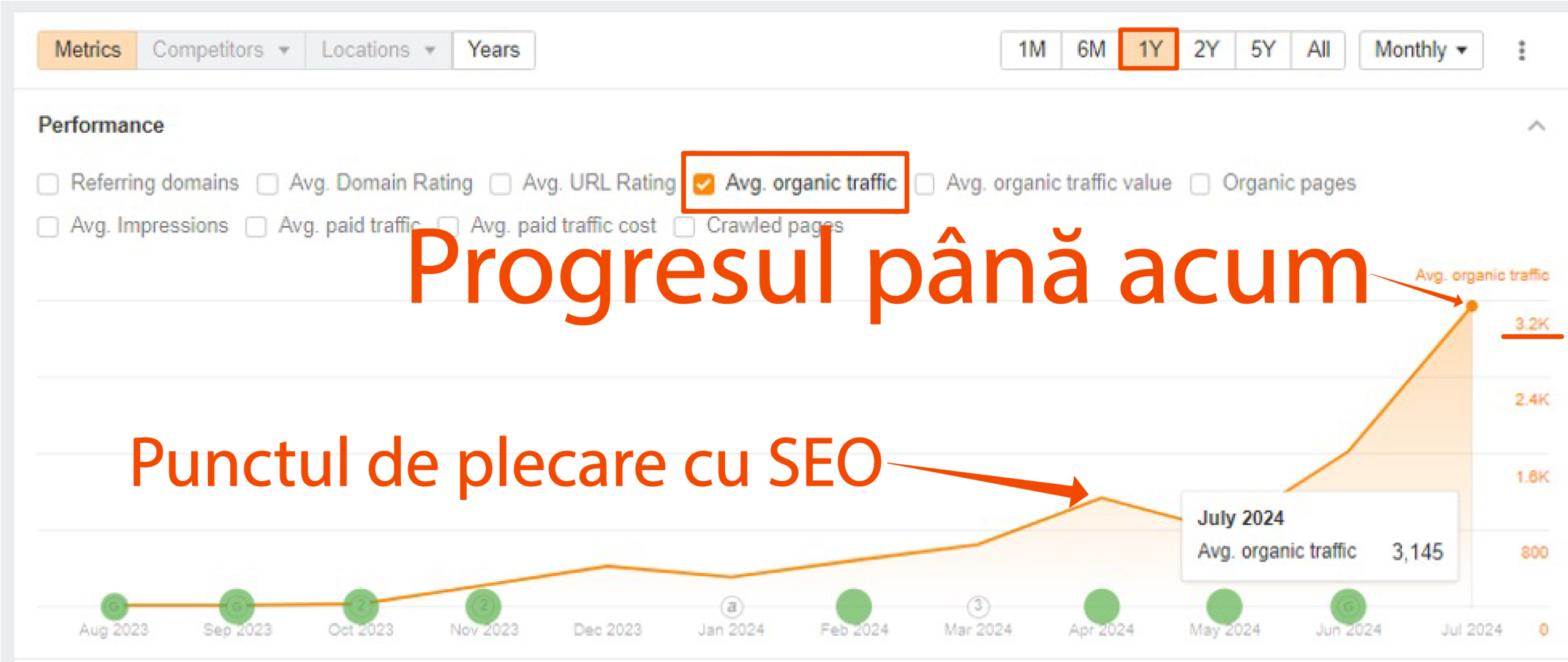 Un grafic intitulat „Progresul până acum” afișează performanța SEO din ianuarie 2022 până în iulie 2024, evidențiind „Punctul de plecare cu SEO” și arătând o creștere a „Trafic organic mediu.