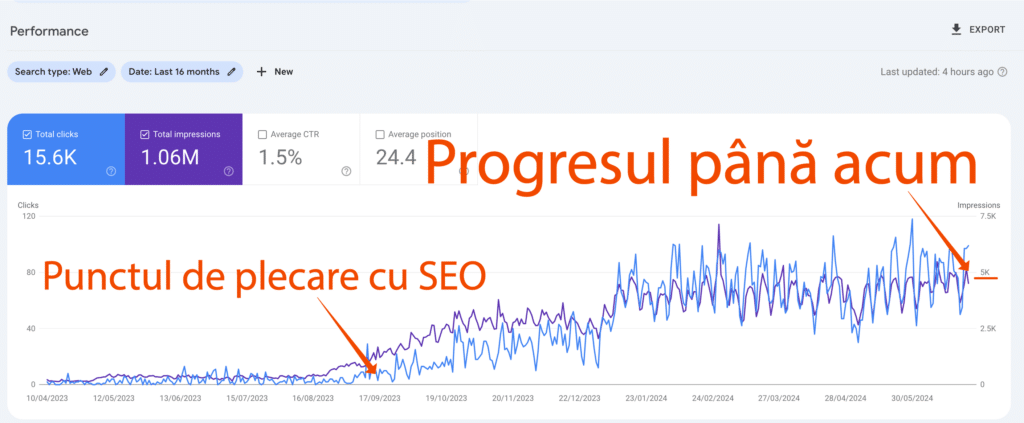 Graficul de performanță SEO din ultimele 15 luni care arată creșterea totală a clicurilor și a afișărilor, cu adnotări care evidențiază progresul și punctul de plecare.