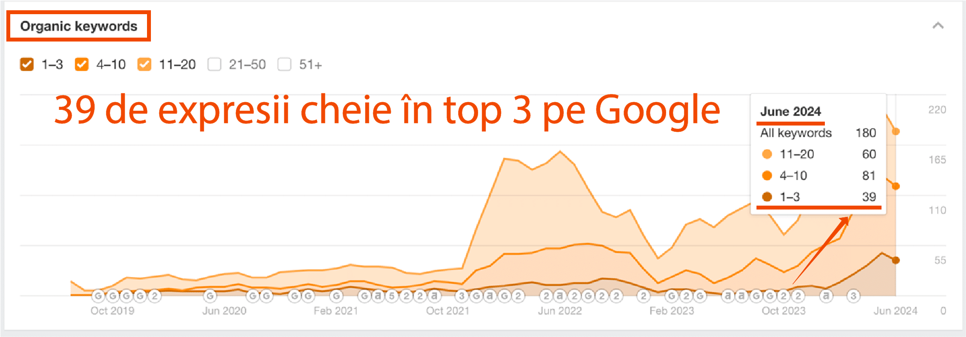 Grafic cu linii care arată performanța organică a cuvintelor cheie din octombrie 2019 până în iunie 2024, evidențiind 39 de cuvinte cheie clasate în top 3 de la Google până în iunie 2024.