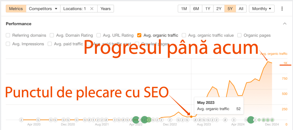 Grafic care arată creșterea organică a traficului pe 5 ani, începând din mai 2023. Etichete: „Progresul până acum” și „Punctul de plecare cu SEO”. Traficul crește considerabil după mai 2023.