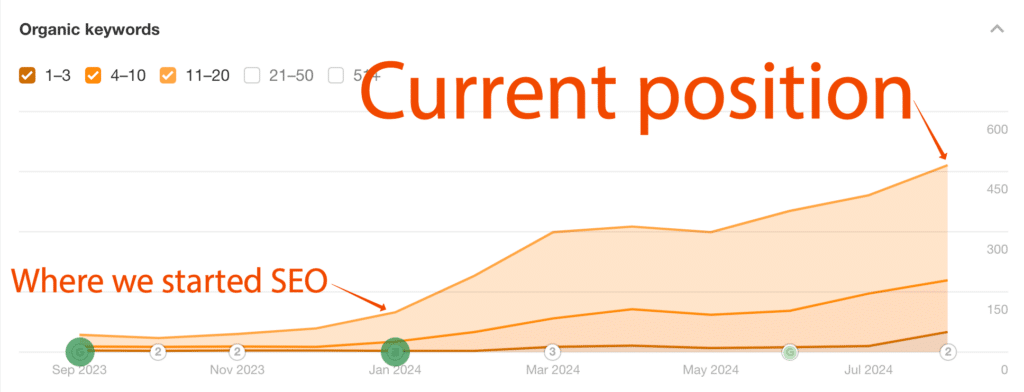 Grafic cu linii care arată creșterea pozițiilor organice ale cuvintelor cheie din septembrie 2023 până în iulie 2024, cu puncte marcate pentru începutul SEO și poziția curentă.