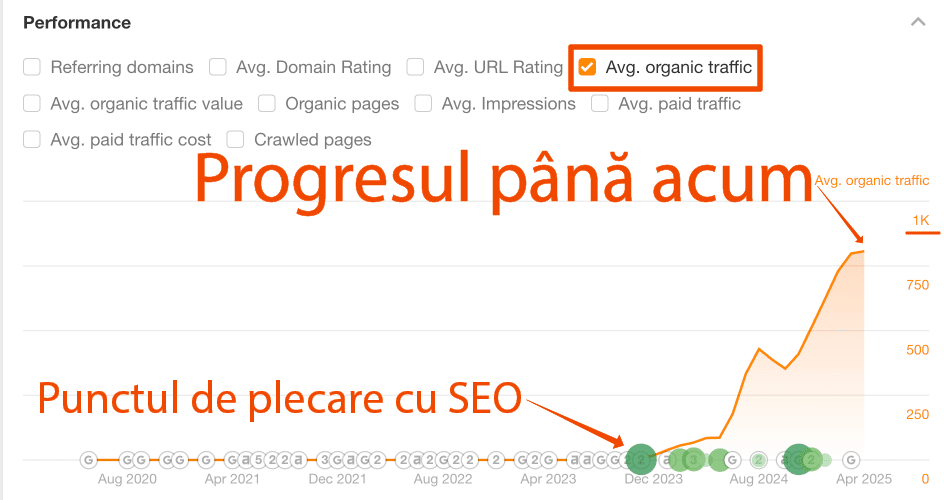 Grafic care arată creșterea organică a traficului din august 2020 până în aprilie 2025. Se remarcă o creștere bruscă din decembrie 2023. Adnotările de text în limba română evidențiază tendința ascendentă.