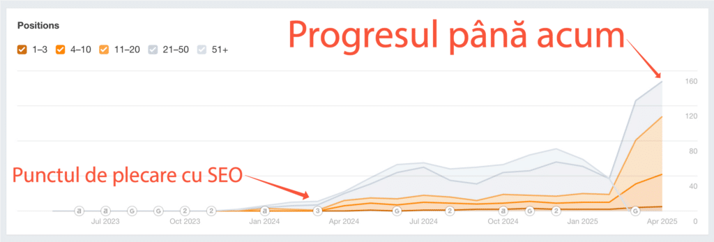 Grafic cu linii care arată progresul SEO din ianuarie 2024 până în aprilie 2025, cu o creștere notabilă a pozițiilor 1-3, 4-10, 11-20, 21-50 și 51+ începând cu ianuarie 2024. Etichete în limba română.