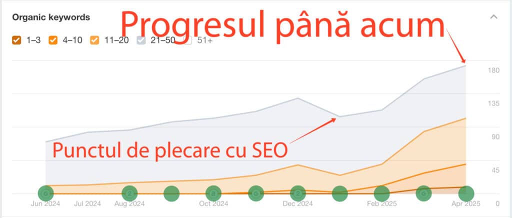Un grafic liniar care arată creșterea numărului de cuvinte cheie organice din iunie 2024 până în aprilie 2025, cu adnotări care marchează punctul de plecare SEO și progresul recent.