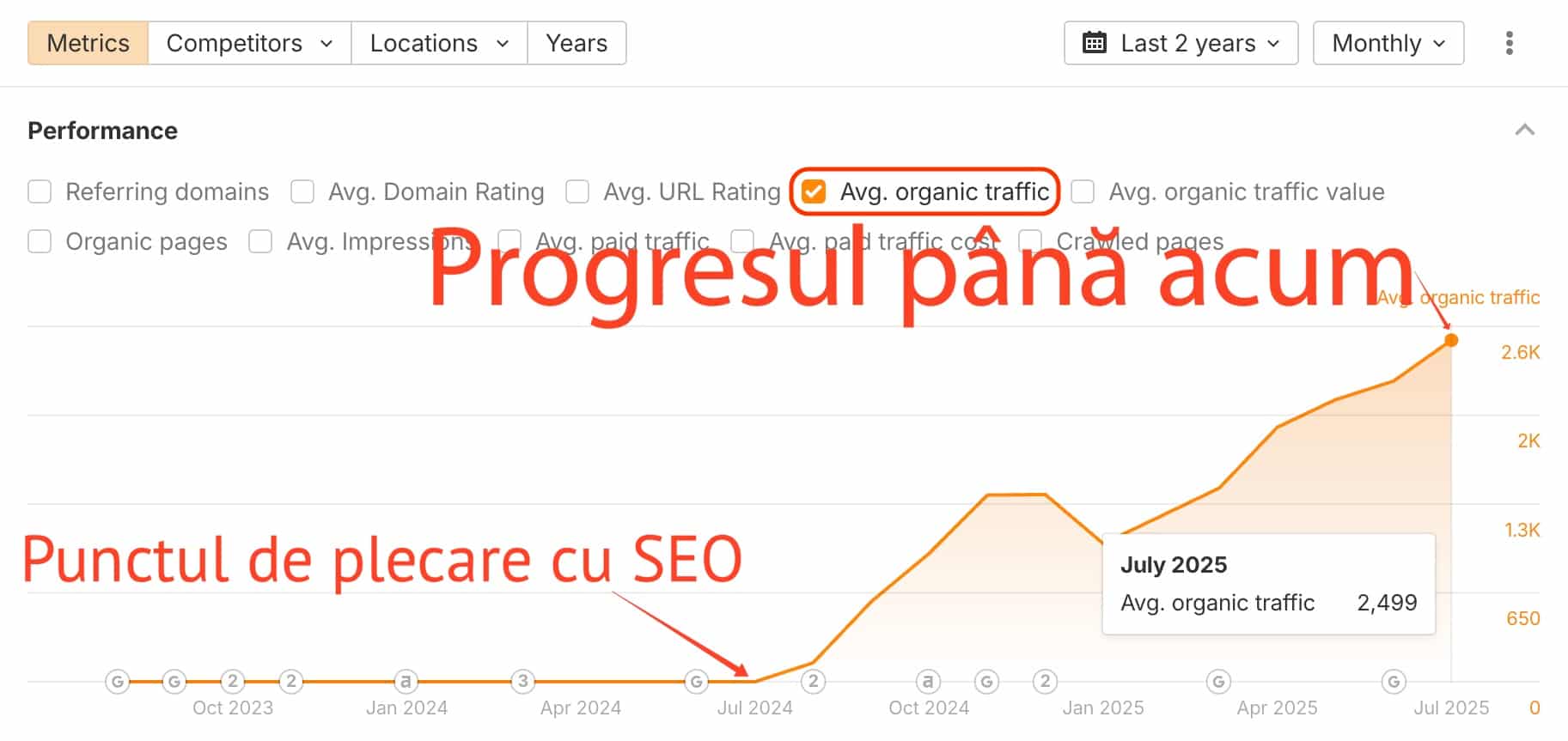Un grafic liniar arată creșterea traficului organic mediu din iulie 2023 până în iulie 2025, cu adnotări în limba română care evidențiază punctul de plecare și progresul actual.