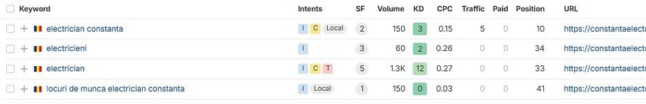 Un tabel de analiză a cuvintelor cheie arată patru cuvinte cheie legate de electricieni, intenția de listare, caracteristicile căutării, volumul, dificultatea cuvintelor cheie, CPC, traficul, plătit, poziția și URL-urile.