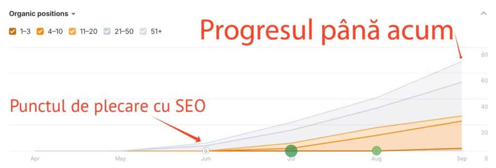 Diagrama liniară care arată pozițiile SEO organice din aprilie până în septembrie, cu etichete care marchează punctul de plecare și progresul până în prezent, iar liniile de date indică îmbunătățirile în clasament.