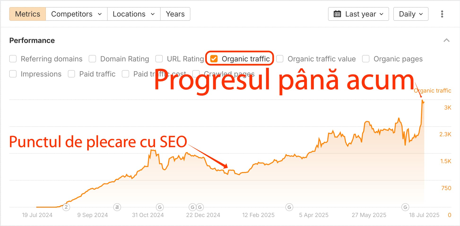 Un grafic liniar arată creșterea constantă a traficului organic în timp, cu adnotări care marchează punctul de pornire SEO și progresul actual în limba română.