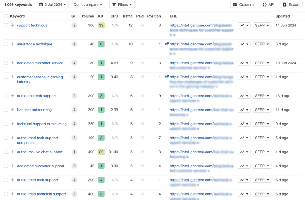 Un tabel de clasificare a cuvintelor cheie afișează indicatori precum volumul, dificultatea cuvintelor cheie, CPC, URL-uri și poziții de clasificare pentru mai multe cuvinte cheie legate de asistență, datat iulie 2024.