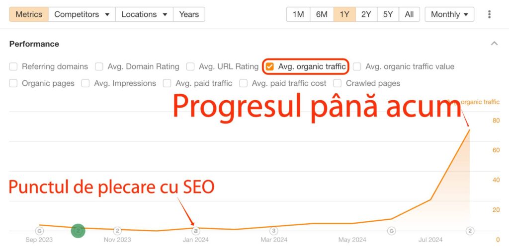 Grafic liniar care arată creșterea medie a traficului organic din noiembrie 2023 până în mai 2024, marcat cu "Punctul de plecare cu SEO" și "Progresul până acum" în limba română.