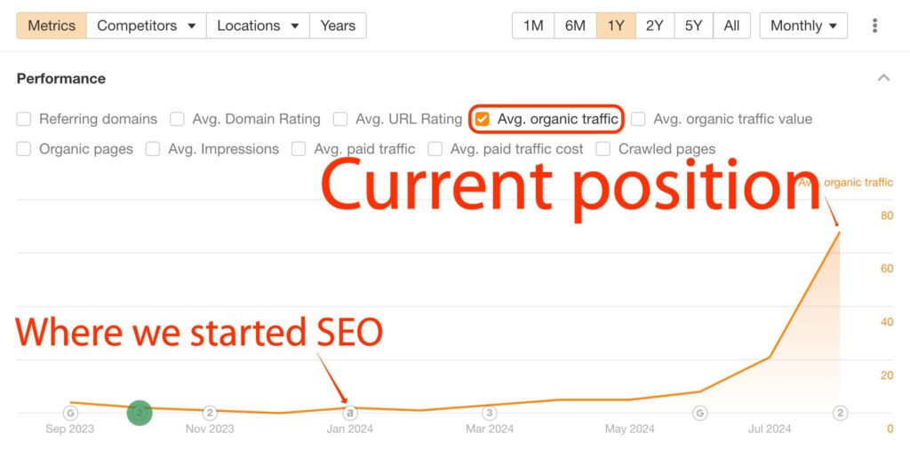 Grafic liniar care arată creșterea medie a traficului organic din septembrie 2023 până în iunie 2024, cu o creștere bruscă după începerea SEO în ianuarie 2024.