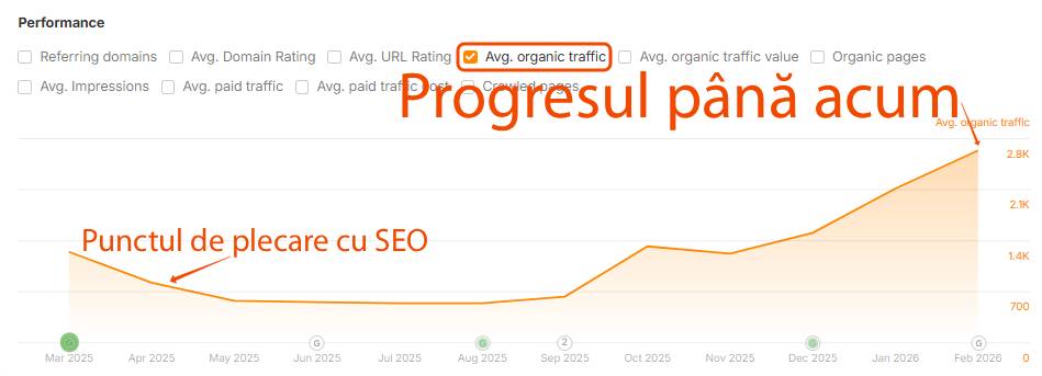 Grafic liniar care arată creșterea traficului organic mediu din mai 2015 până în mai 2023, cu etichete românești care indică punctul de plecare și progresul realizat.