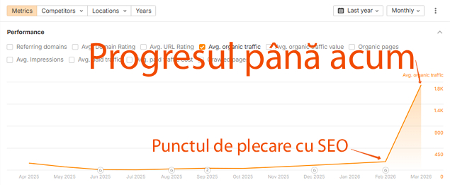 Un grafic liniar care arată o creștere accentuată a traficului organic mediu din aprilie 2023 până în aprilie 2024, cu text în limba română care evidențiază progresul și punctul de plecare SEO.